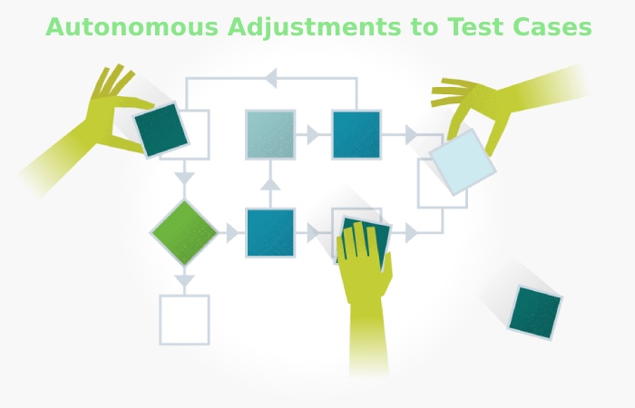 Autonomous Adjustments to Test Cases