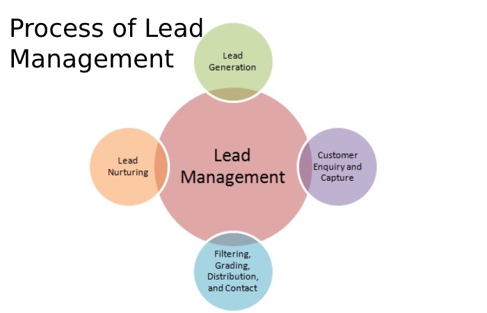 Process of Lead Management