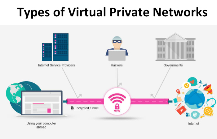 Different Types of Virtual Private Networks