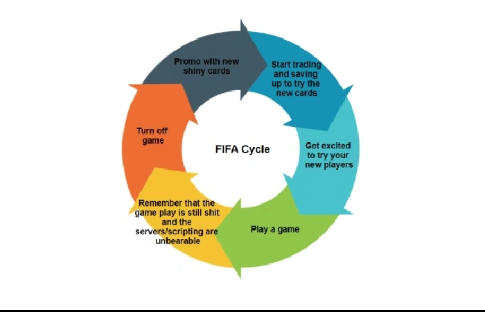 1. The Hellish FIFA Cycle