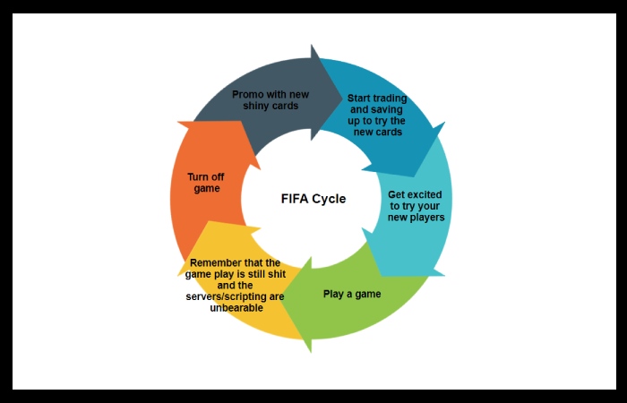 The Hellish FIFA Cycle