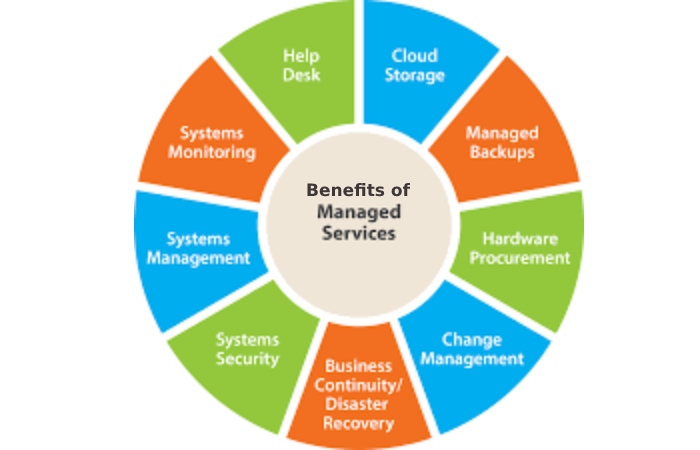 Benefits of Managed Services