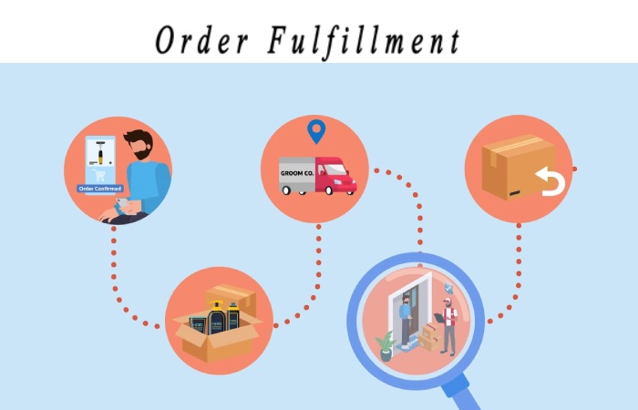 Order Fulfillment 