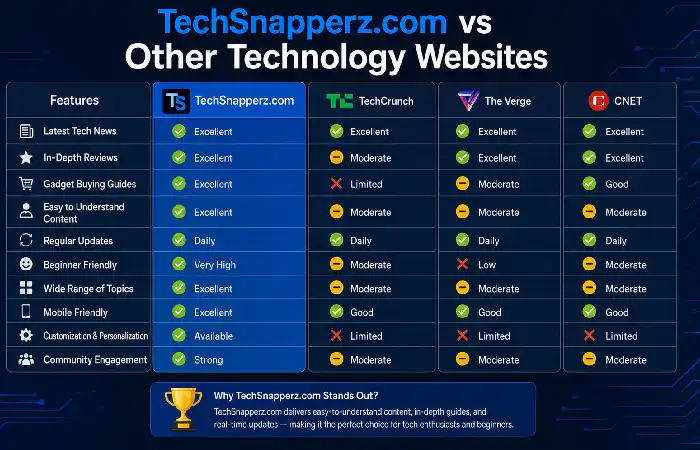 techsnapperz com vs other websites